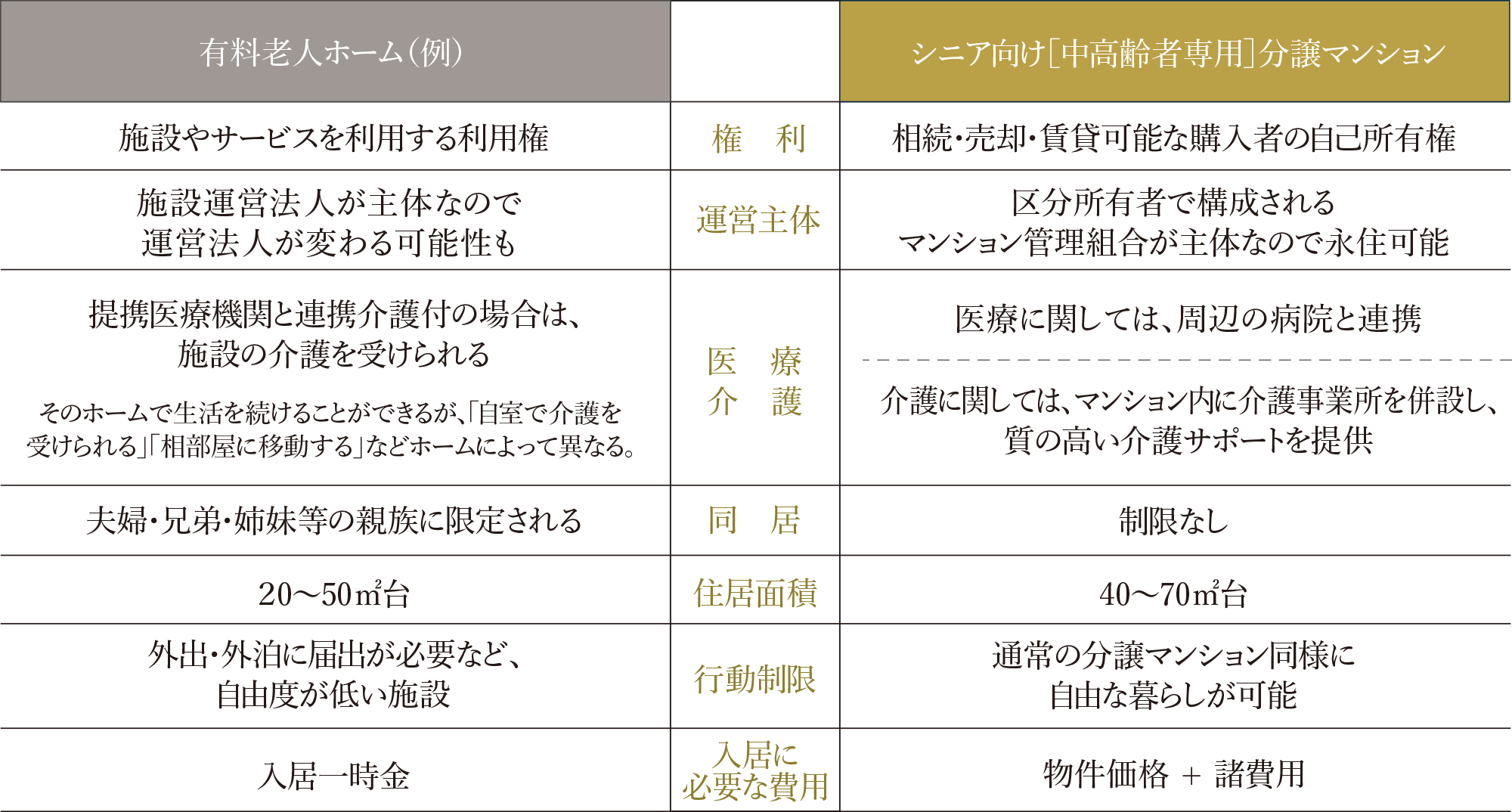 介護付有料⽼⼈ホームとシニア向け［中⾼齢者専⽤］分譲マンションの⽐較
