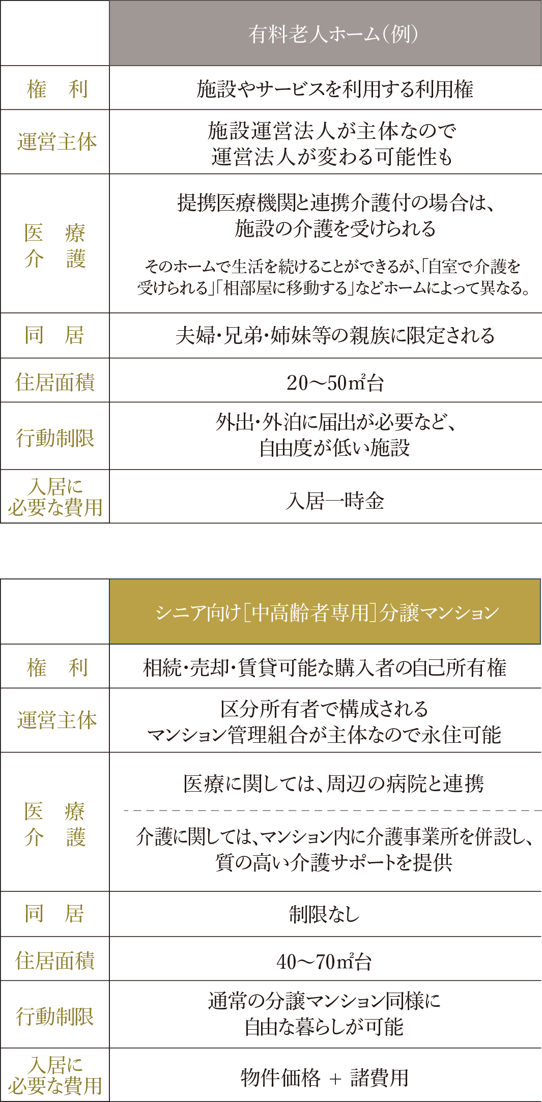 介護付有料⽼⼈ホームとシニア向け［中⾼齢者専⽤］分譲マンションの⽐較